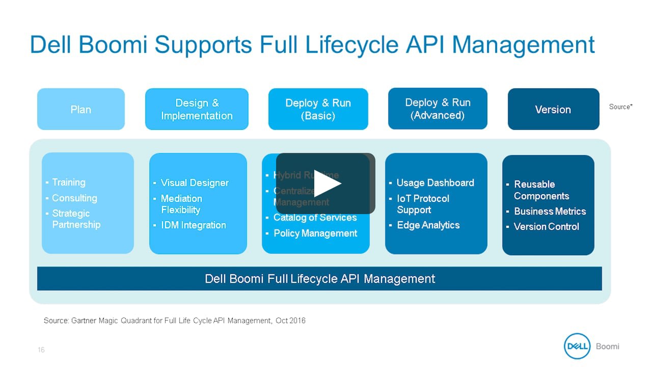 Managed api. Lifecycle Management API. Service Lifecycle Management дизайн. API integration. ITSM API.