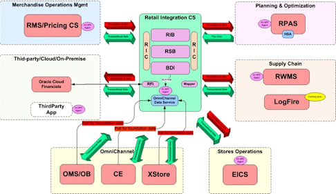 Oracle Retail Integration Cloud Service