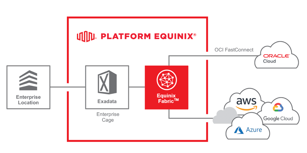 Equinix Fabric® | Equinix