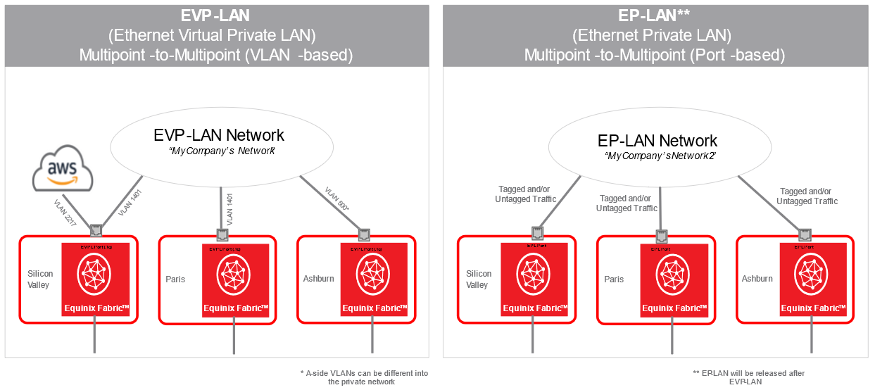 Data Center Interconnect (DCI) Over Equinix Fabric