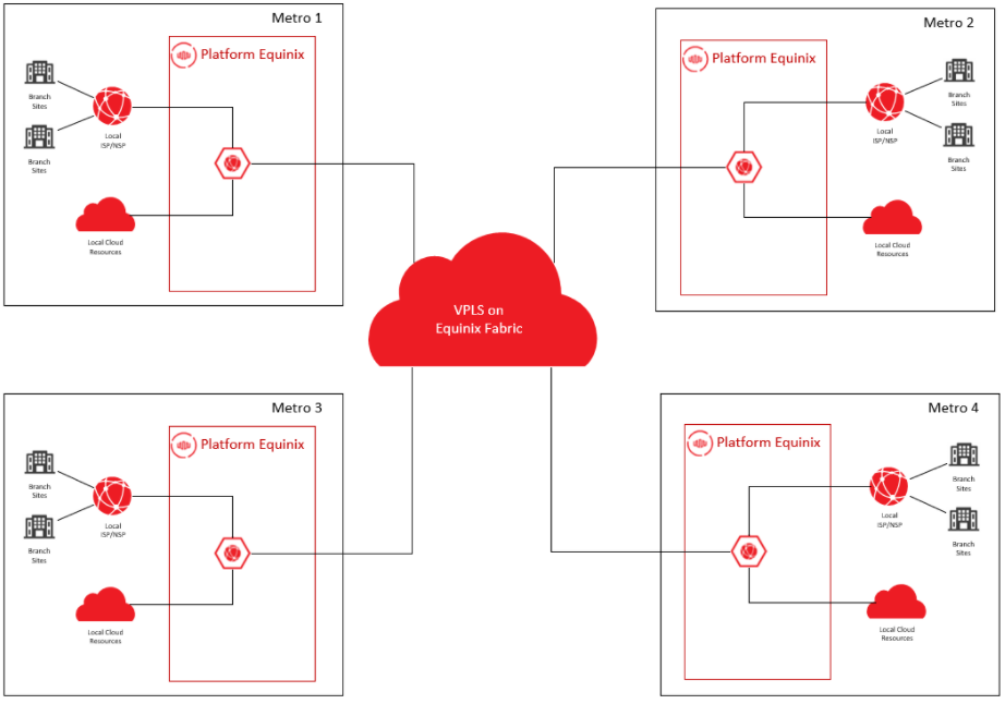 Global Network Optimization With Sd Wan And Equinix Fabric Equinix