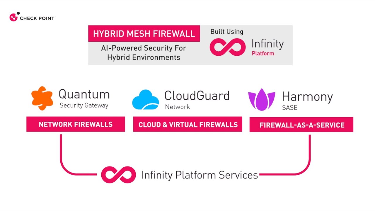 Hybrid Mesh Firewall with the Check Point Infinity Platform ...