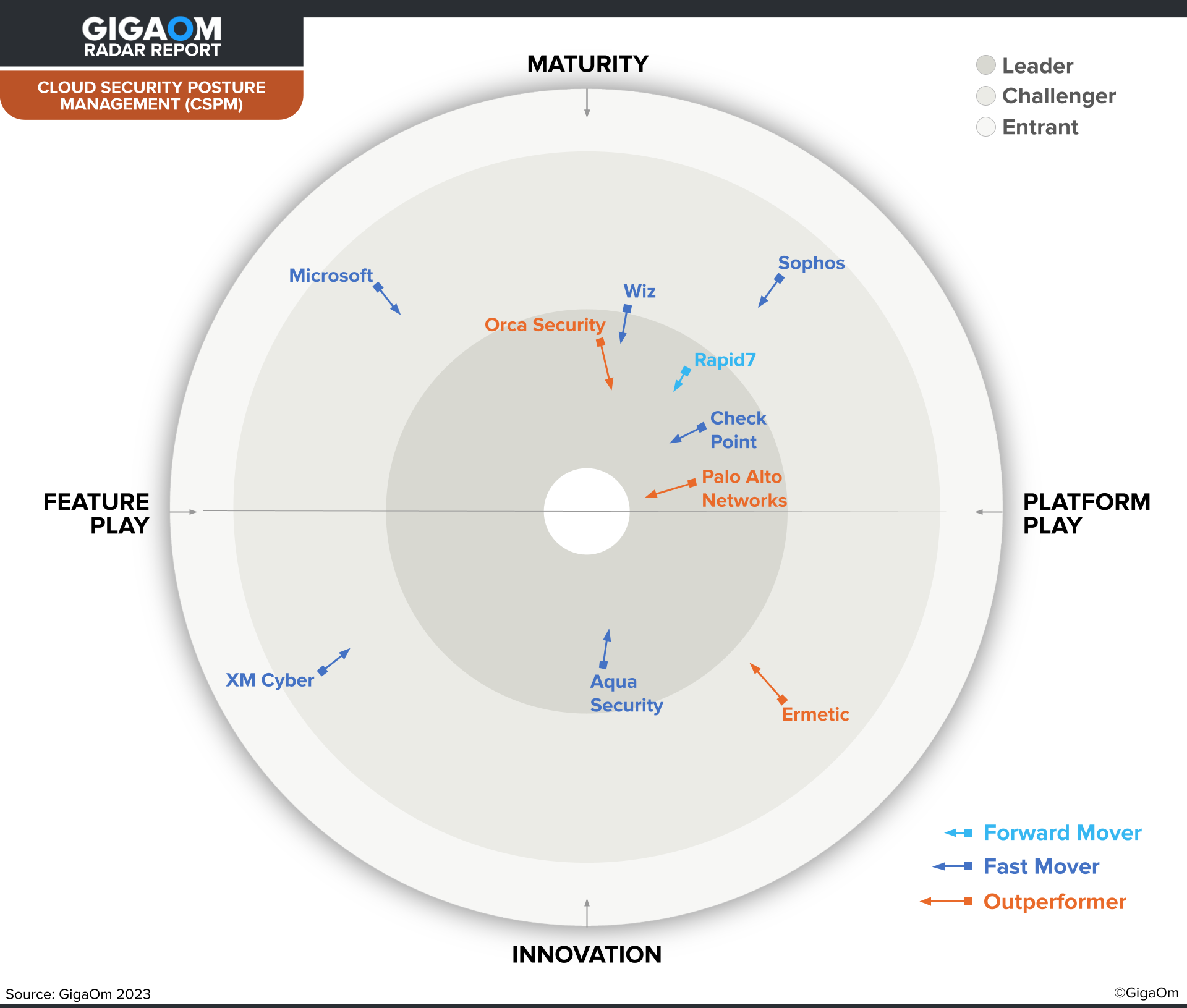 GigaOm Radar for Cloud Security Posture Management (CSPM)