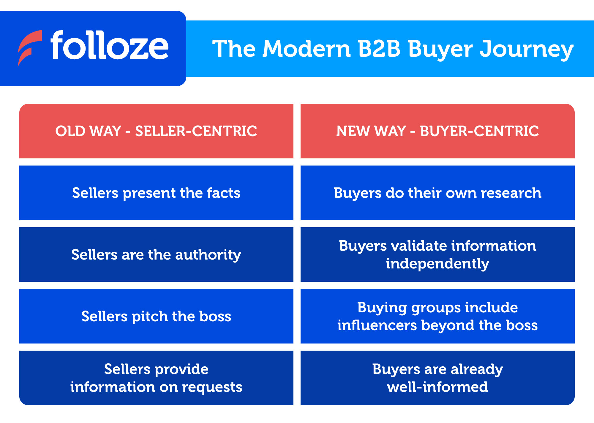 kolbe Planlagt hellige Understanding the Modern B2B Buyer Journey | Folloze Platform | folloze.com