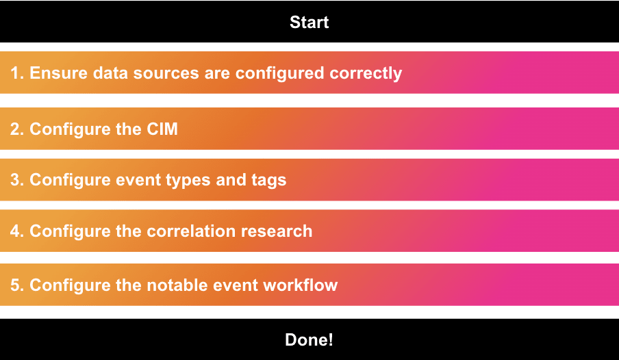 StepbyStep Implementation