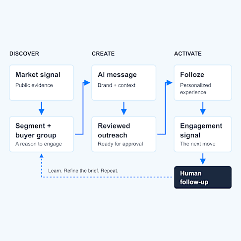 Discover: market signal, segment and buyer group. Create: AI message and reviewed outreach. Activate: Folloze experience, engagement signal and human follow-up.