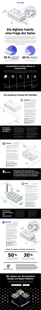 Infografik Die digitale Fabrik