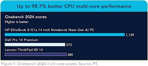 Cinebench Scores