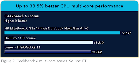 Geekbench Scores
