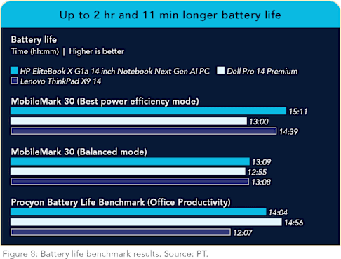 Battery life