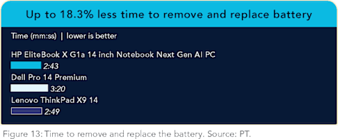 Less time to remove and replace battery
