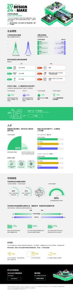 《2024 STATE OF DESIGN & MAKE》汽车和交通运输
