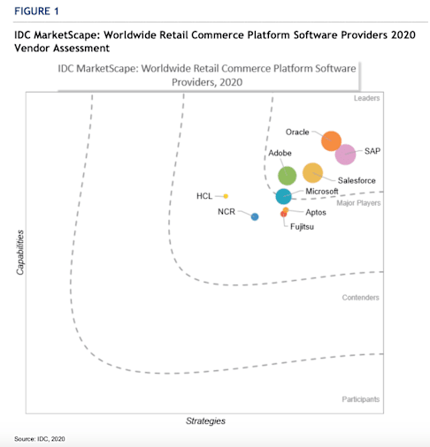 Oracle Leader in IDC MarketScape for Retail Commerce Platform