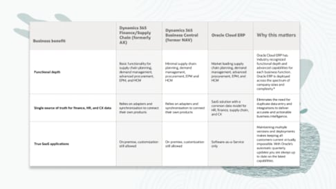 Oracle ERP vs. Microsoft