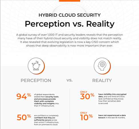 Hybrid Cloud Security Survey