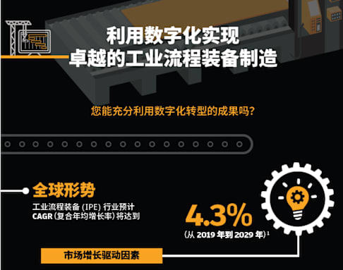 利用数字化实现卓越的工业流程装备制造 信息图