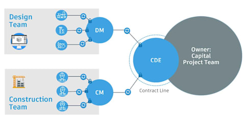 ISO 19650, the Common Data Environment, and Autodesk Construction Cloud