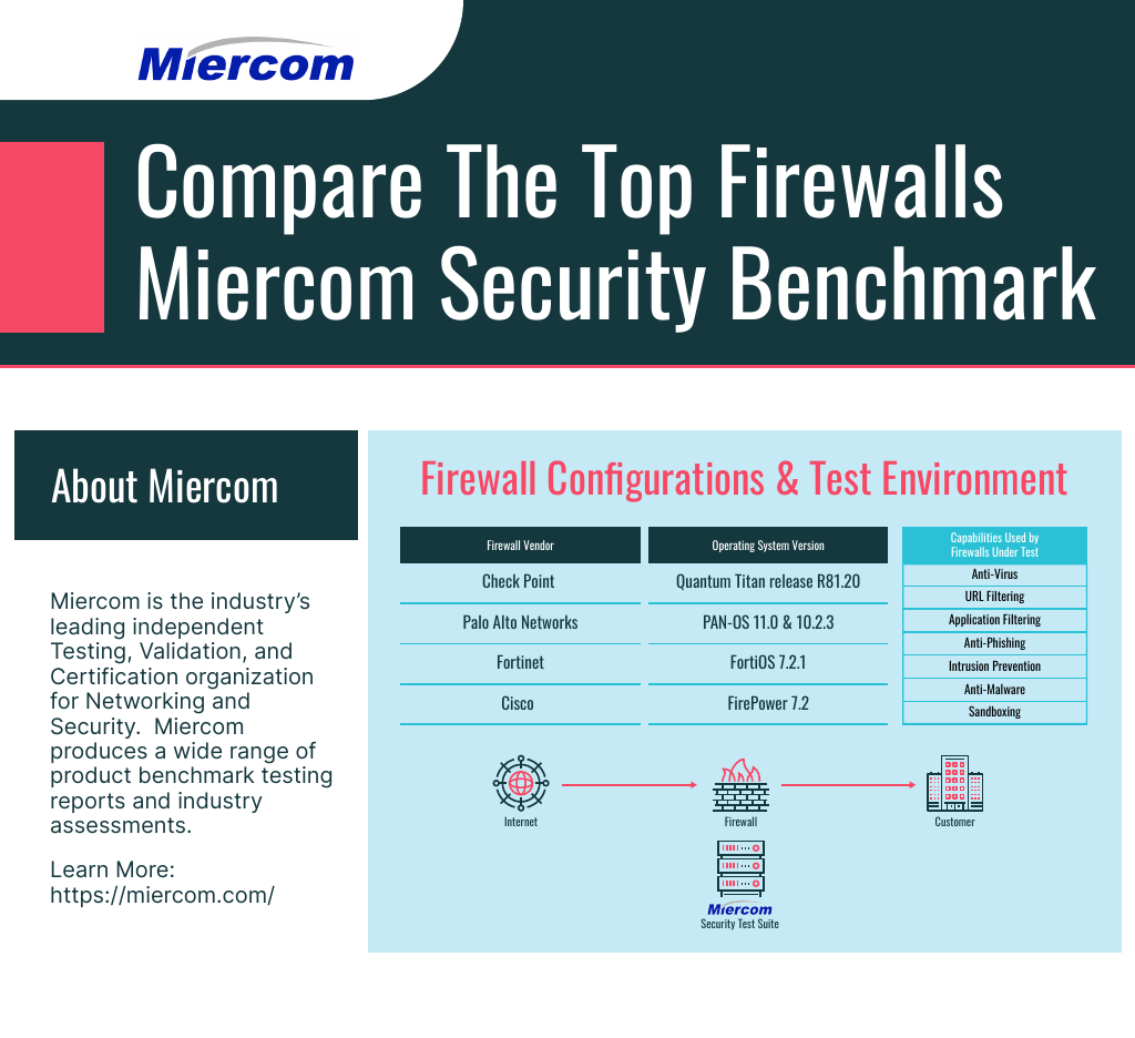 2023 Top Firewalls Security Benchmark Infographic Check Point