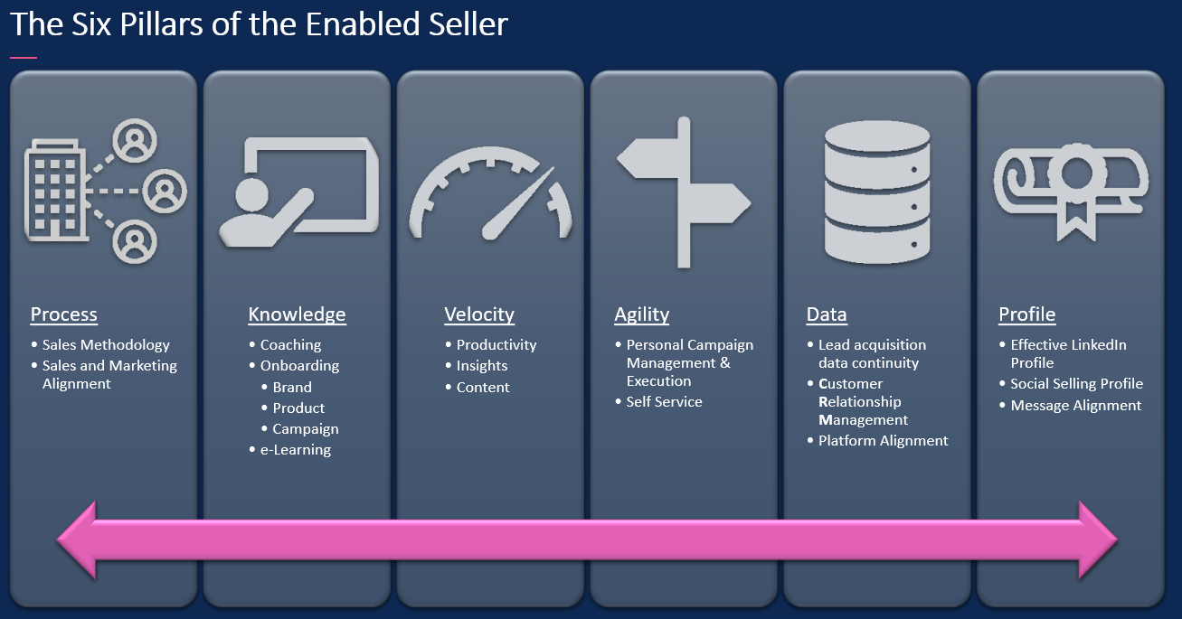 The Six Pillars Of Sales Enablement Mccorkell au