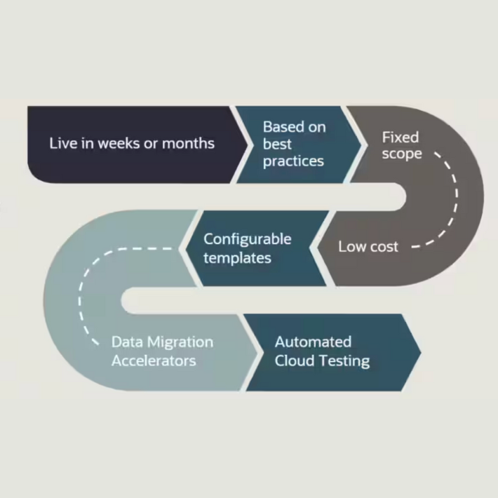Adopt a Proven Methology: SOAR | Oracle