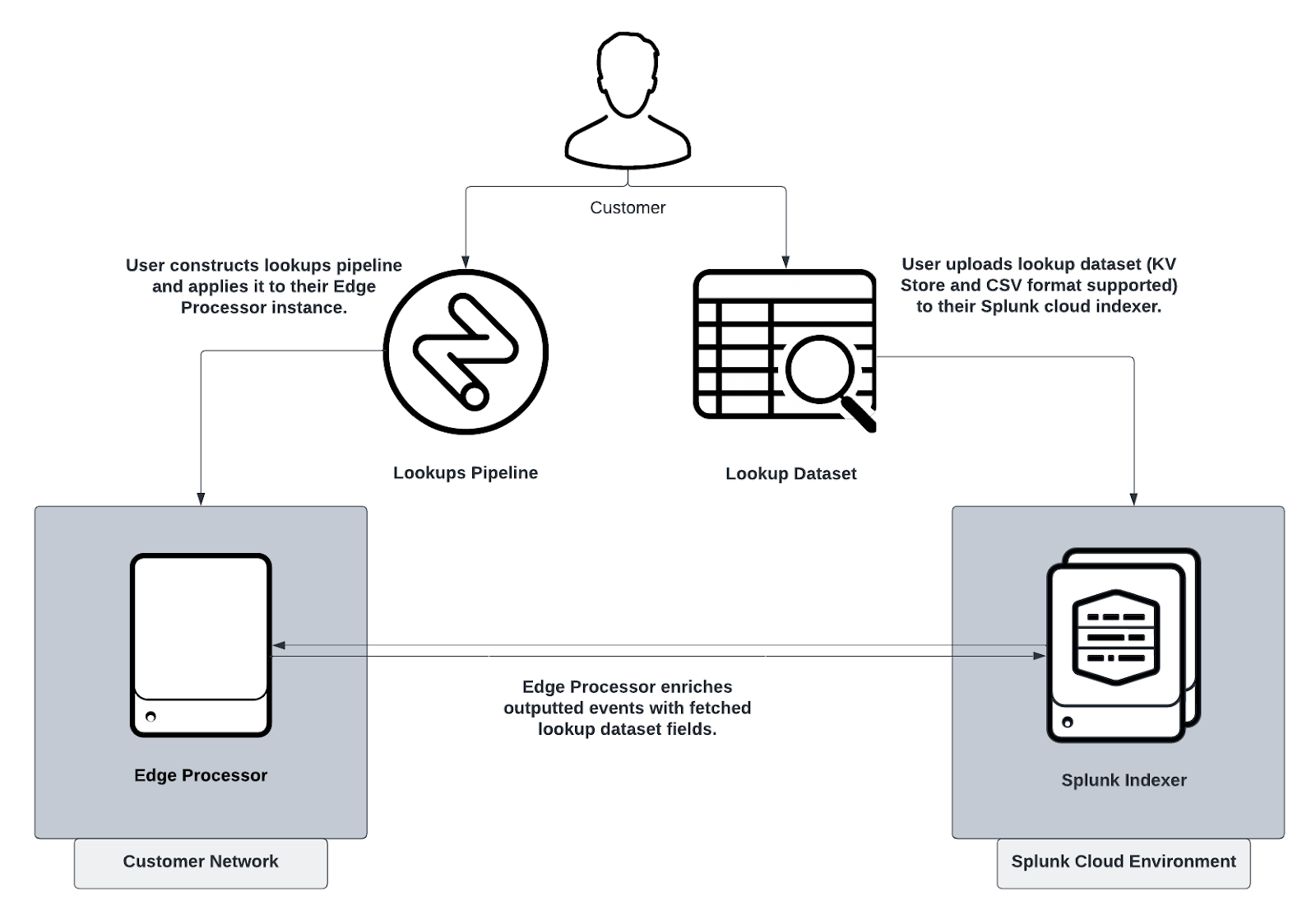 Lantern Enrich Data via RealTime Threat Detection with KV Store