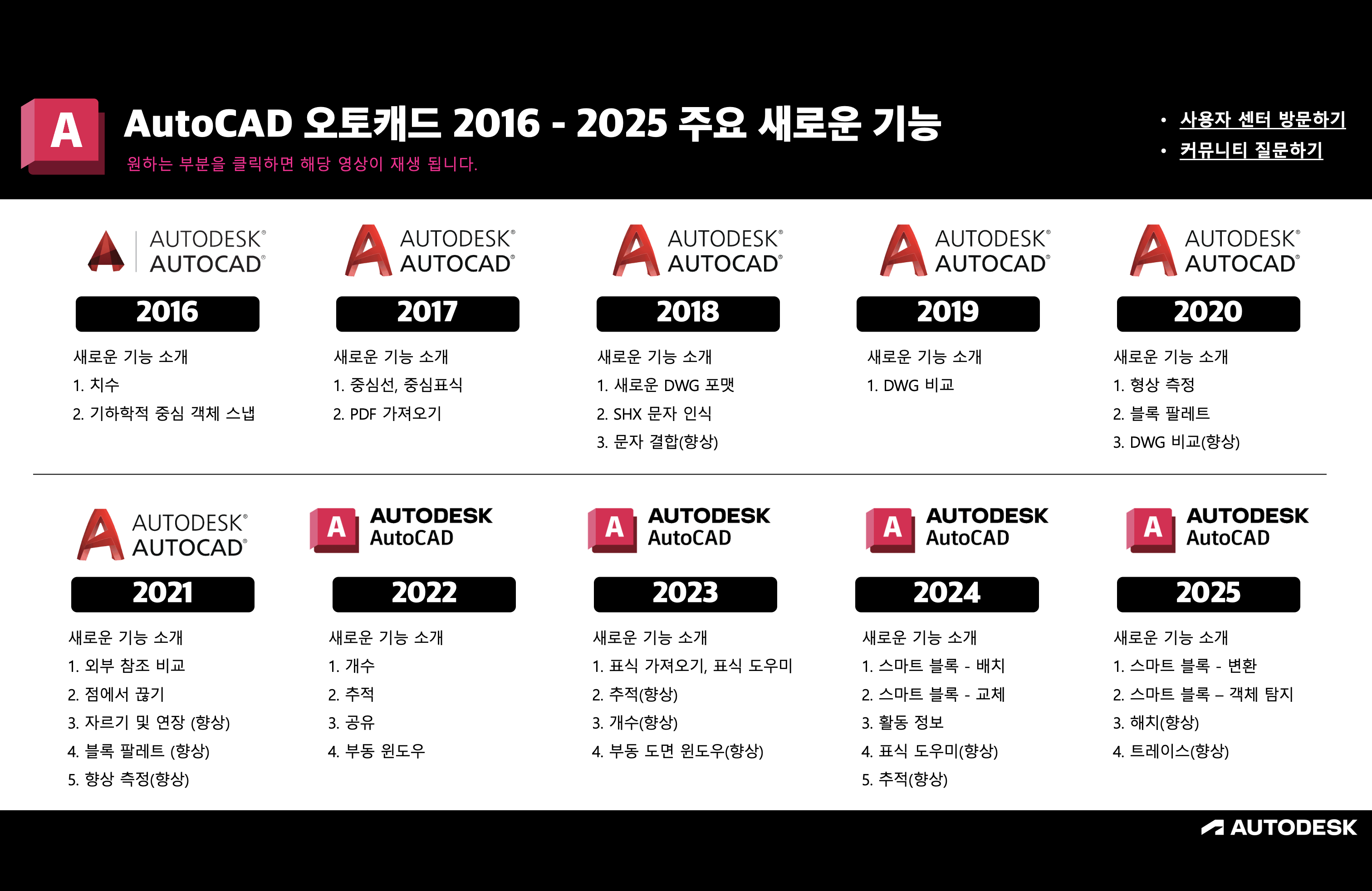 AutoCAD 2016-2025 영상 소개 타임라인 PDF | Autodesk