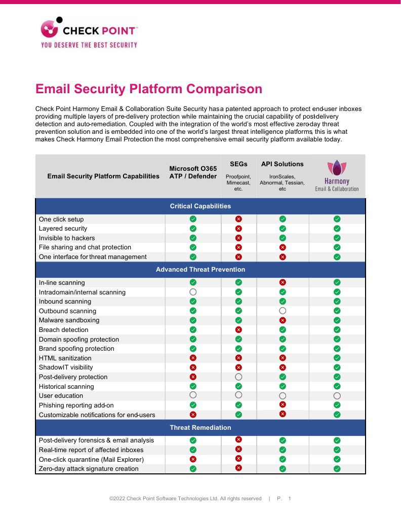 checkpoint email security comparison